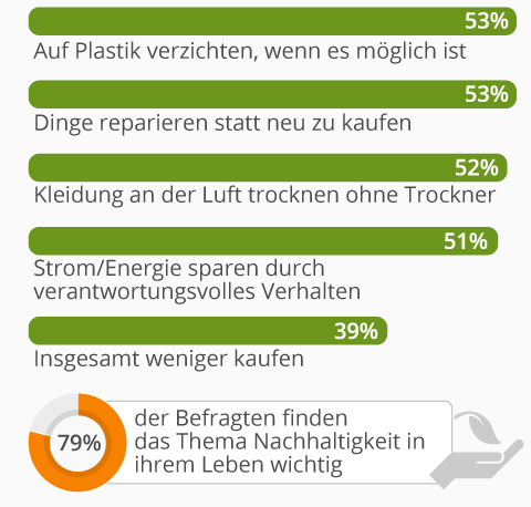 Die Top 5 Nachhaltigkeitsmaßnahmen der Deutschen (2018) – YouGov Statista