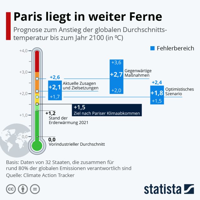 Prognose zum Anstieg der globalen Durchschnittstemperatur bis 2100 – Climate Action Tracker