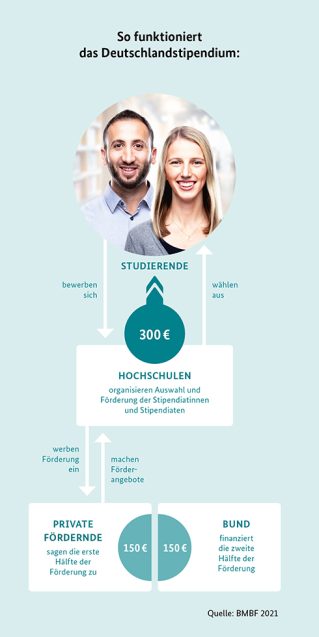 Infografik: Ablauf des Deutschlandstipendiums
