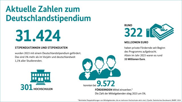 Deutschlandstipendium – aktuelle Zahlen 2023
